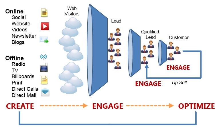 Our CMS is Built to Sell - The CEO Framework And the Sales Funnel Unified