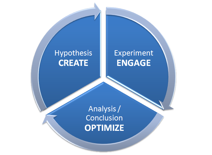 The CEO Framework - Applying Agile and Science to Marketing