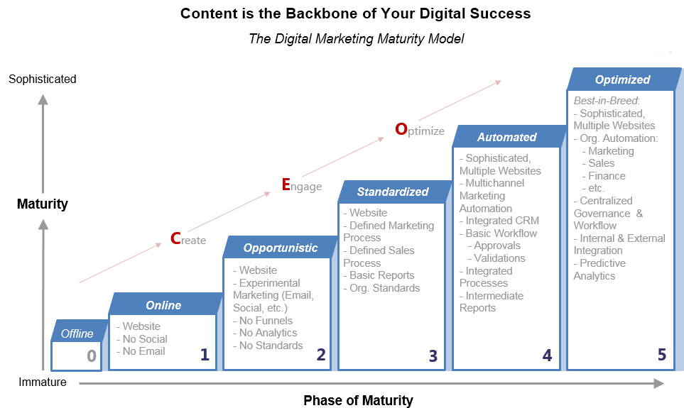 Content is the Backbone of Your Digital Success -- The Digital Marketing Maturity Model
